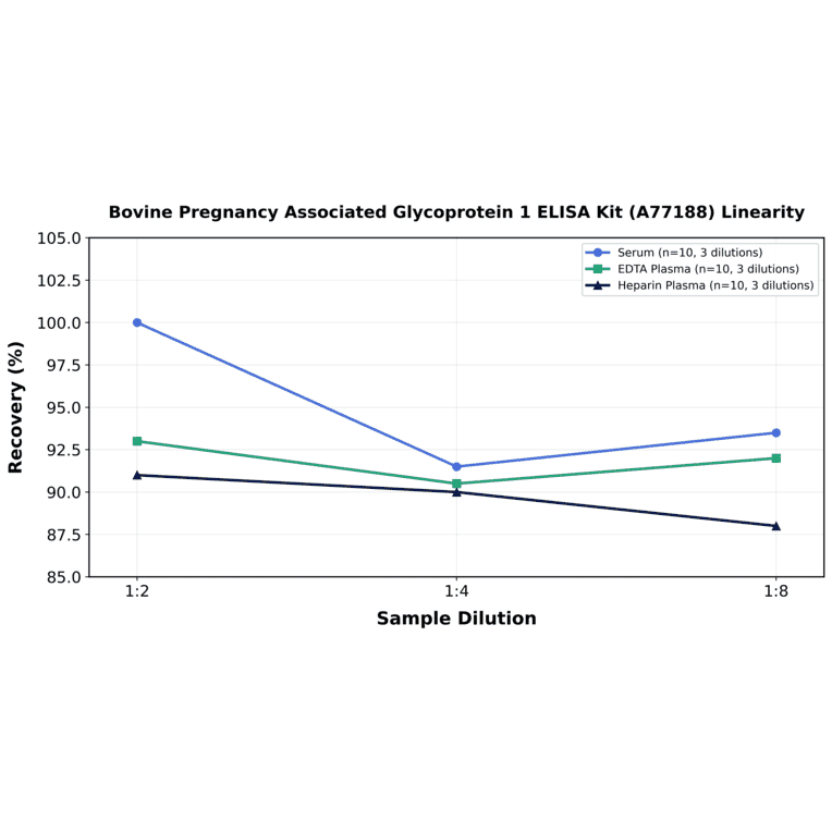 Linearity - Bovine Pregnancy Associated Glycoprotein 1 ELISA Kit (A77188) - Antibodies.com