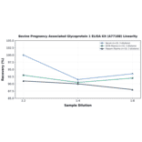 Linearity - Bovine Pregnancy Associated Glycoprotein 1 ELISA Kit (A77188) - Antibodies.com