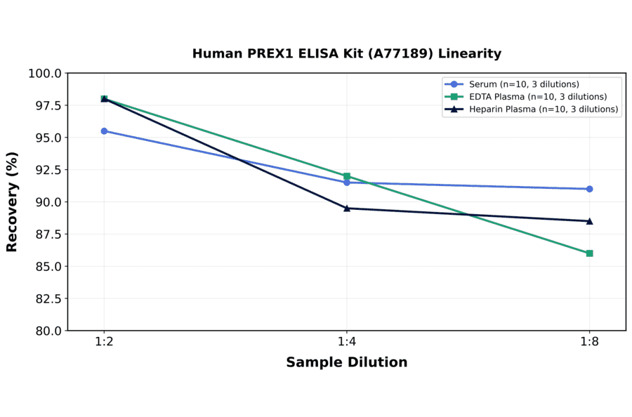 Linearity - Human PREX1 ELISA Kit (A77189) - Antibodies.com