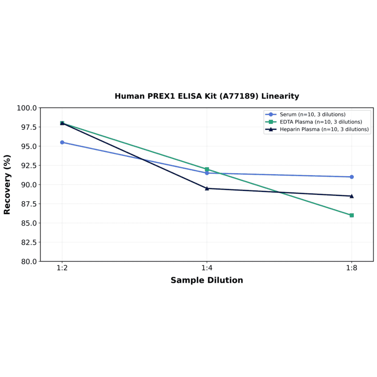 Linearity - Human PREX1 ELISA Kit (A77189) - Antibodies.com