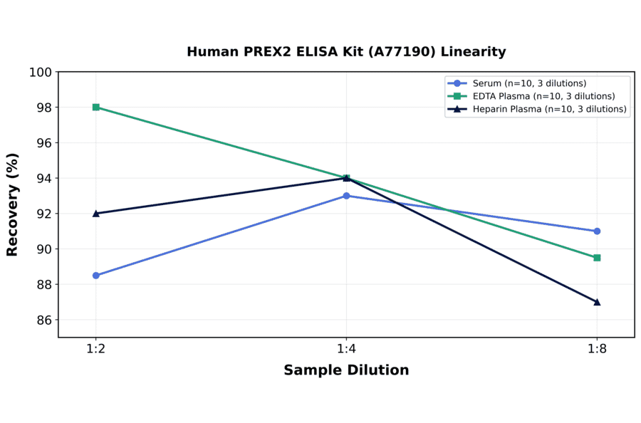 Linearity - Human PREX2 ELISA Kit (A77190) - Antibodies.com