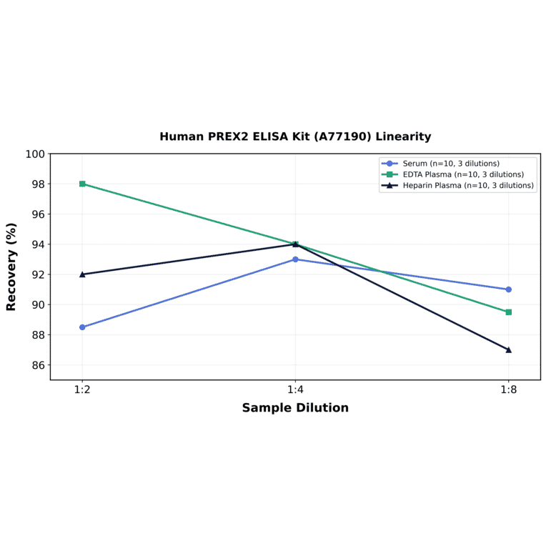 Linearity - Human PREX2 ELISA Kit (A77190) - Antibodies.com