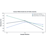 Linearity - Human PREX2 ELISA Kit (A77190) - Antibodies.com