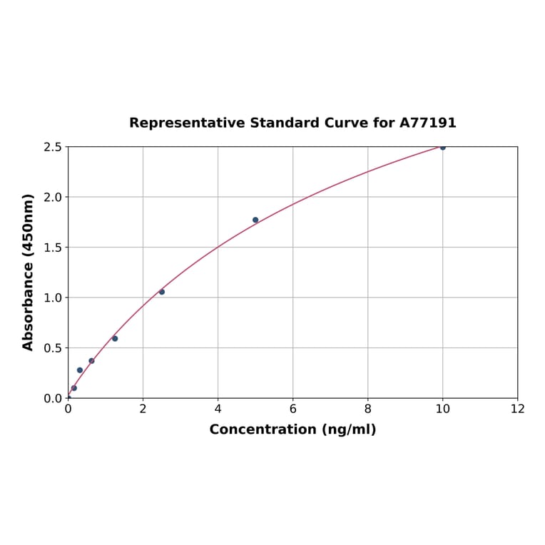 Standard Curve - Mouse Perforin ELISA Kit (A77191) - Antibodies.com