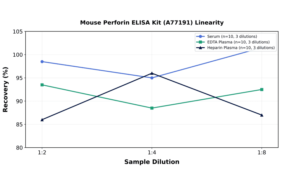 Linearity - Mouse Perforin ELISA Kit (A77191) - Antibodies.com