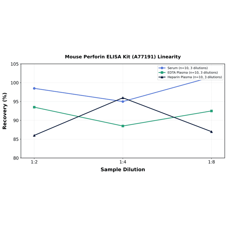 Linearity - Mouse Perforin ELISA Kit (A77191) - Antibodies.com