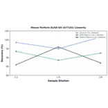 Linearity - Mouse Perforin ELISA Kit (A77191) - Antibodies.com