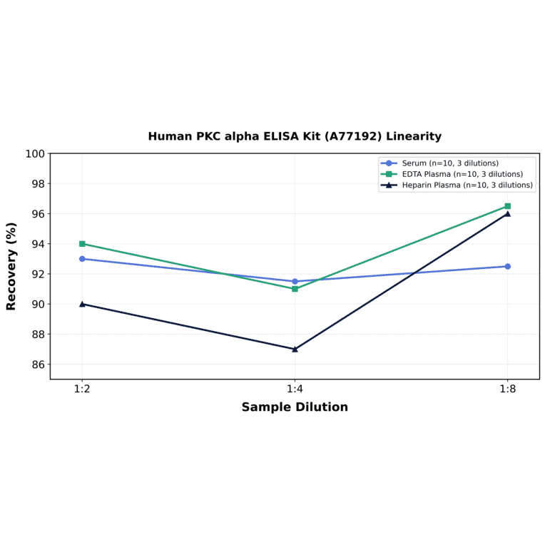 Linearity - Human PKC alpha ELISA Kit (A77192) - Antibodies.com