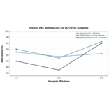 Linearity - Human PKC alpha ELISA Kit (A77192) - Antibodies.com