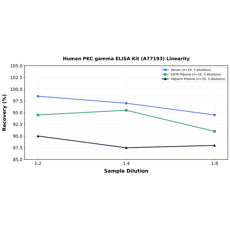 Linearity - Human PKC gamma ELISA Kit (A77193) - Antibodies.com