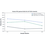 Linearity - Human PKC gamma ELISA Kit (A77193) - Antibodies.com