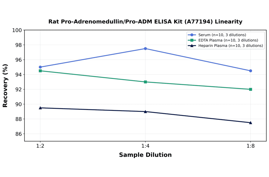 Linearity - Rat Pro-Adrenomedullin/Pro-ADM ELISA Kit (A77194) - Antibodies.com