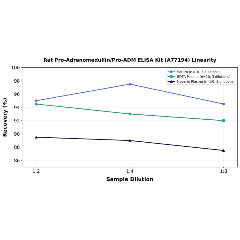 Linearity - Rat Pro-Adrenomedullin/Pro-ADM ELISA Kit (A77194) - Antibodies.com