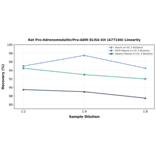Linearity - Rat Pro-Adrenomedullin/Pro-ADM ELISA Kit (A77194) - Antibodies.com