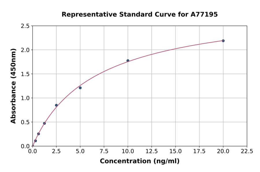 Standard Curve - Mouse Vitamin K-dependent Protein C ELISA Kit (A77195) - Antibodies.com