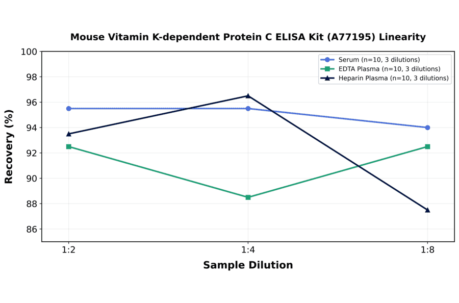 Linearity - Mouse Vitamin K-dependent Protein C ELISA Kit (A77195) - Antibodies.com