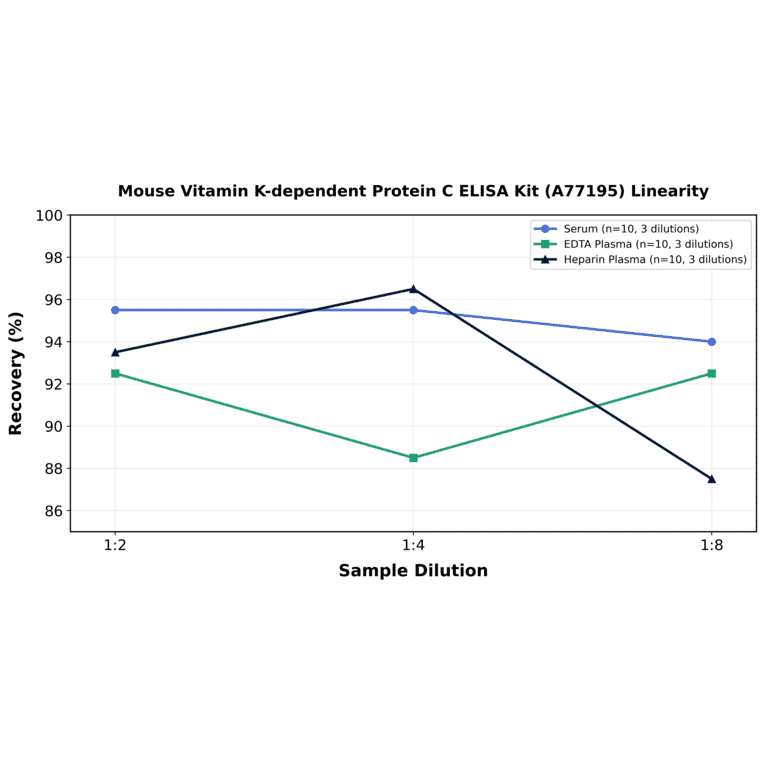 Linearity - Mouse Vitamin K-dependent Protein C ELISA Kit (A77195) - Antibodies.com