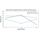 Linearity - Mouse Vitamin K-dependent Protein C ELISA Kit (A77195) - Antibodies.com