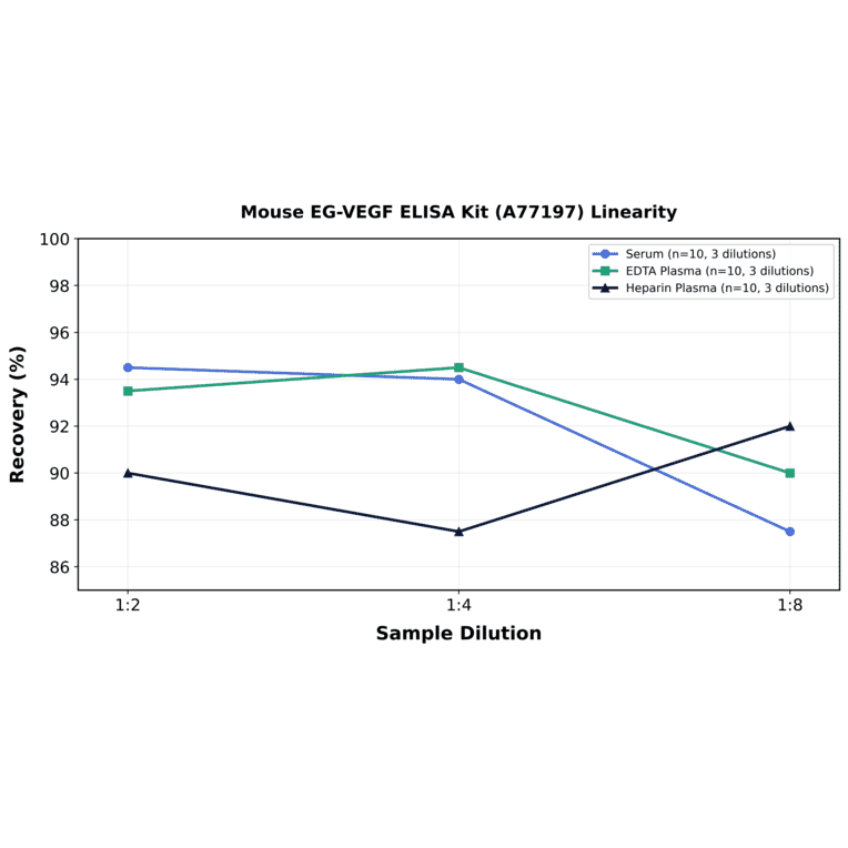 Linearity - Mouse EG-VEGF ELISA Kit (A77197) - Antibodies.com