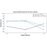 Linearity - Mouse EG-VEGF ELISA Kit (A77197) - Antibodies.com