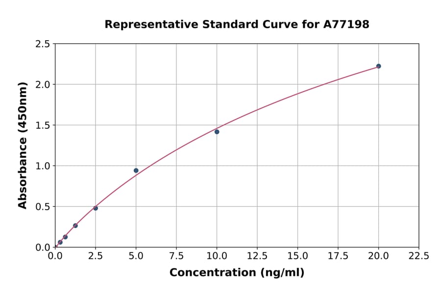 Standard Curve - Mouse Prokineticin 2/PK2 ELISA Kit (A77198) - Antibodies.com