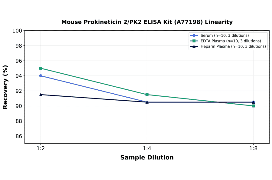 Linearity - Mouse Prokineticin 2/PK2 ELISA Kit (A77198) - Antibodies.com