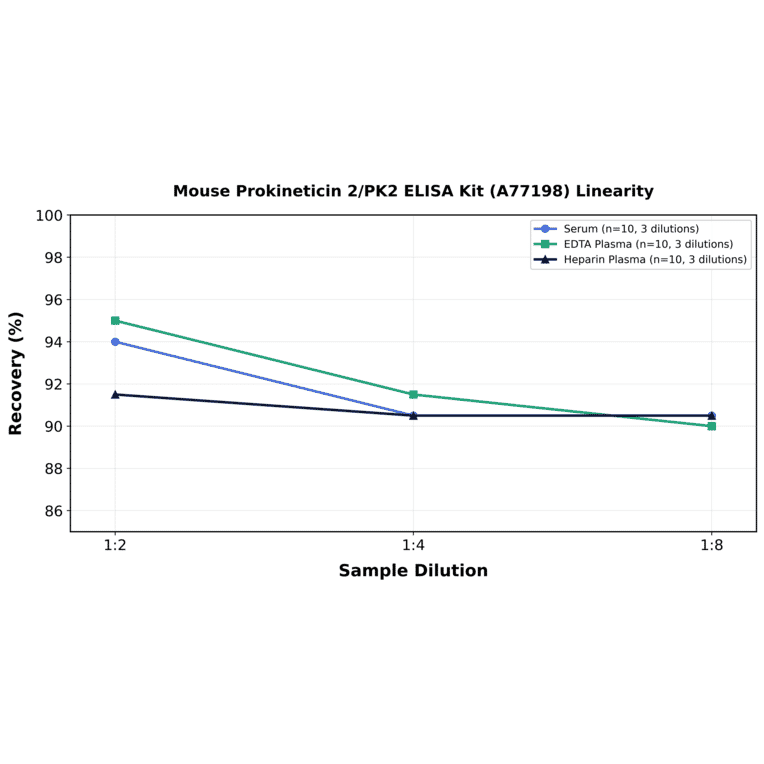Linearity - Mouse Prokineticin 2/PK2 ELISA Kit (A77198) - Antibodies.com