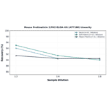 Linearity - Mouse Prokineticin 2/PK2 ELISA Kit (A77198) - Antibodies.com