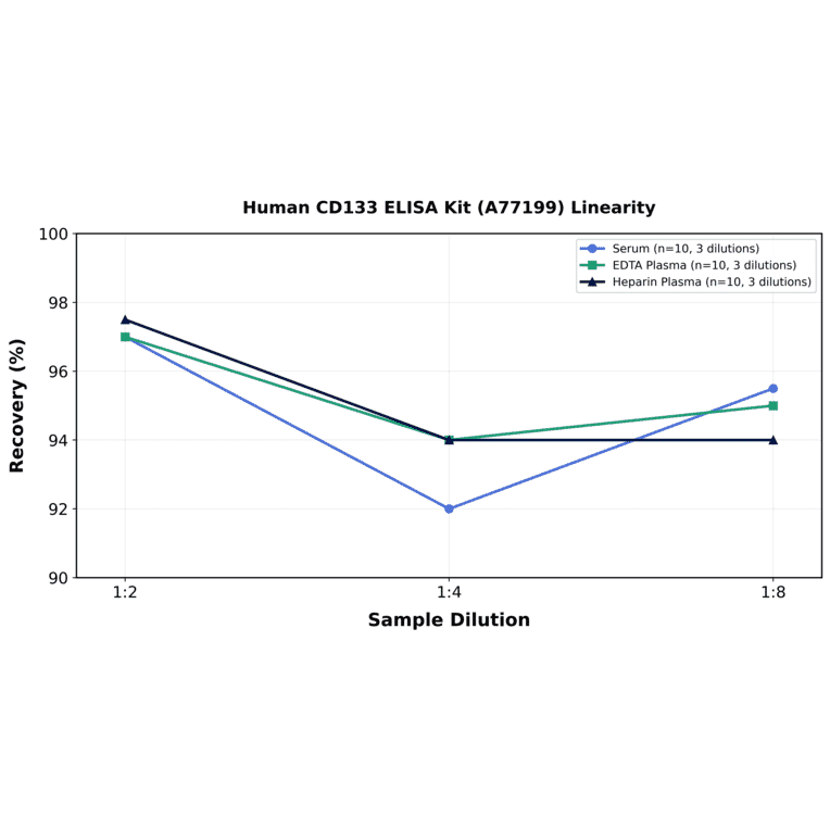 Linearity - Human CD133 ELISA Kit (A77199) - Antibodies.com