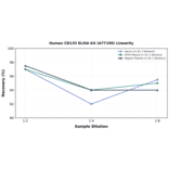 Linearity - Human CD133 ELISA Kit (A77199) - Antibodies.com