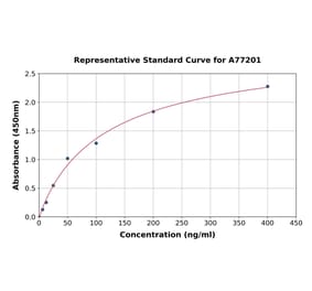 Standard Curve - Human Vitamin K-dependent Protein S ELISA Kit (A77201) - Antibodies.com