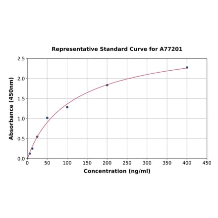 Standard Curve - Human Vitamin K-dependent Protein S ELISA Kit (A77201) - Antibodies.com