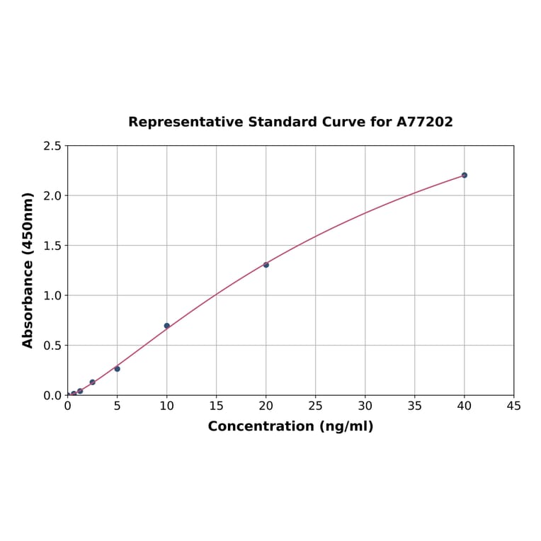Standard Curve - Mouse Vitamin K-dependent Protein S ELISA Kit (A77202) - Antibodies.com