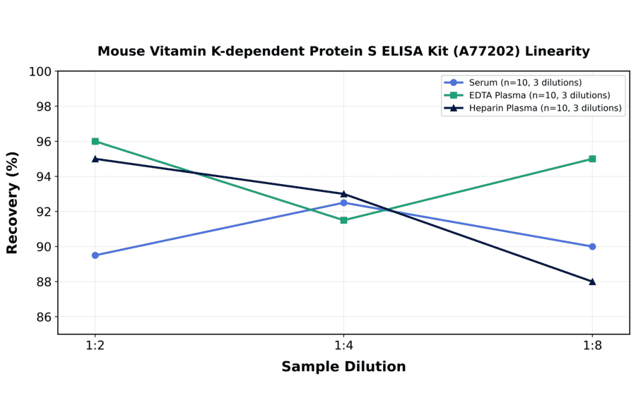 Linearity - Mouse Vitamin K-dependent Protein S ELISA Kit (A77202) - Antibodies.com