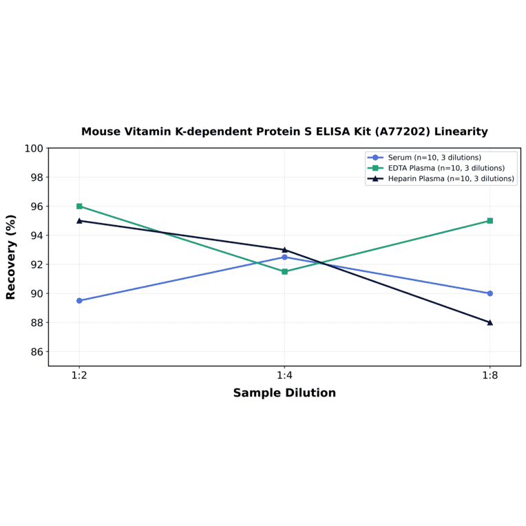 Linearity - Mouse Vitamin K-dependent Protein S ELISA Kit (A77202) - Antibodies.com