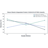 Linearity - Mouse Vitamin K-dependent Protein S ELISA Kit (A77202) - Antibodies.com