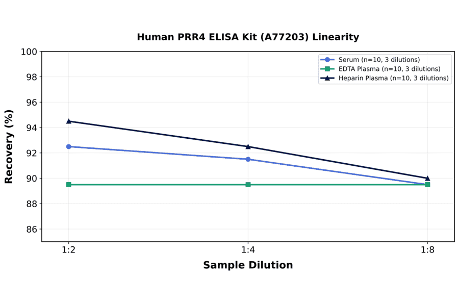 Linearity - Human PRR4 ELISA Kit (A77203) - Antibodies.com