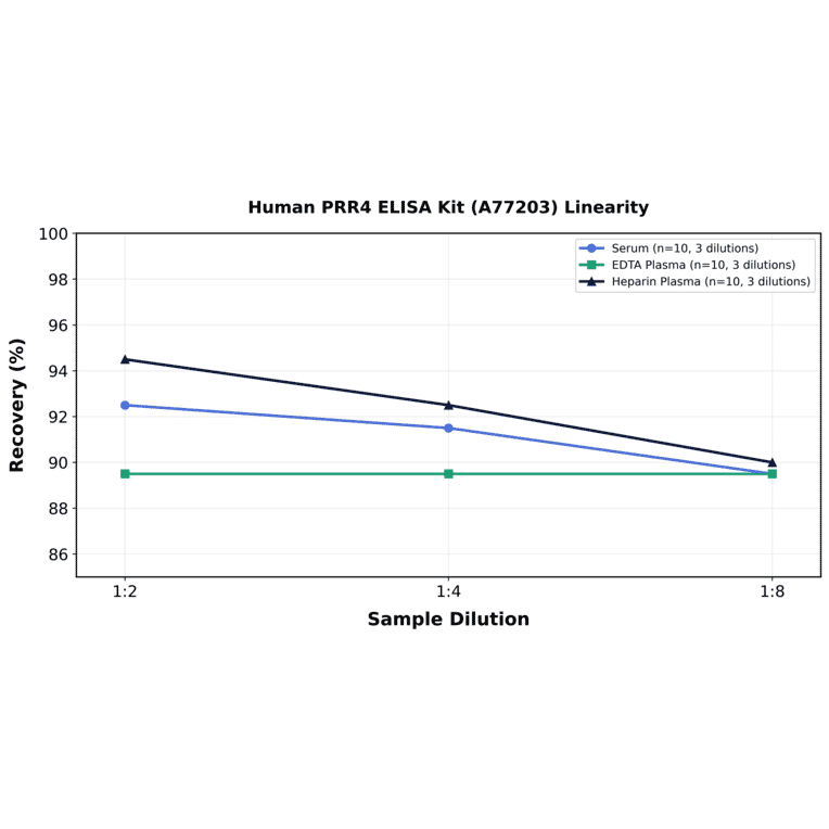 Linearity - Human PRR4 ELISA Kit (A77203) - Antibodies.com