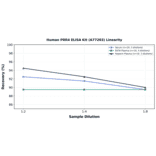 Linearity - Human PRR4 ELISA Kit (A77203) - Antibodies.com