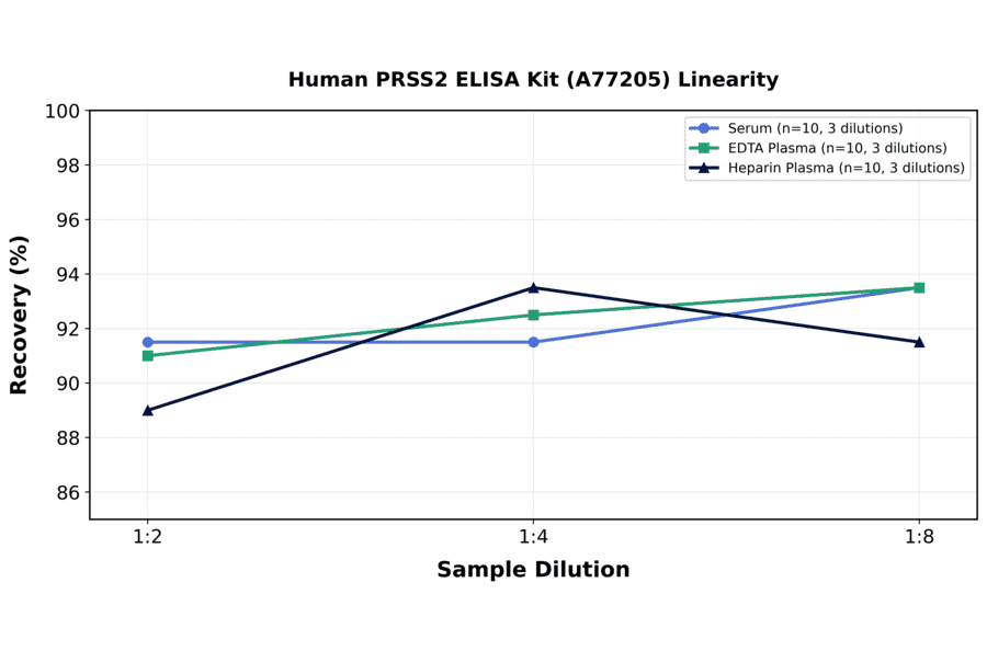 Linearity - Human PRSS2 ELISA Kit (A77205) - Antibodies.com