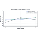 Linearity - Human PRSS2 ELISA Kit (A77205) - Antibodies.com