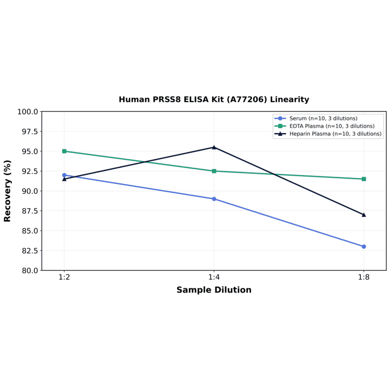 Linearity - Human PRSS8 ELISA Kit (A77206) - Antibodies.com