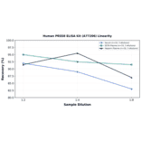 Linearity - Human PRSS8 ELISA Kit (A77206) - Antibodies.com