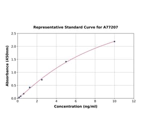 Standard Curve - Human PSAP ELISA Kit (A77207) - Antibodies.com