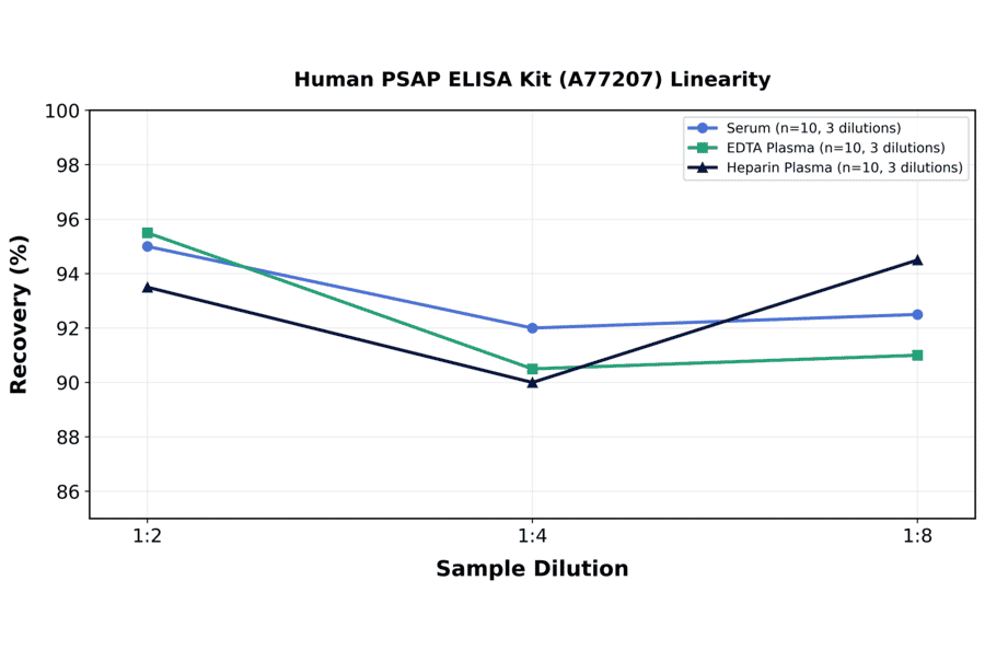 Linearity - Human PSAP ELISA Kit (A77207) - Antibodies.com