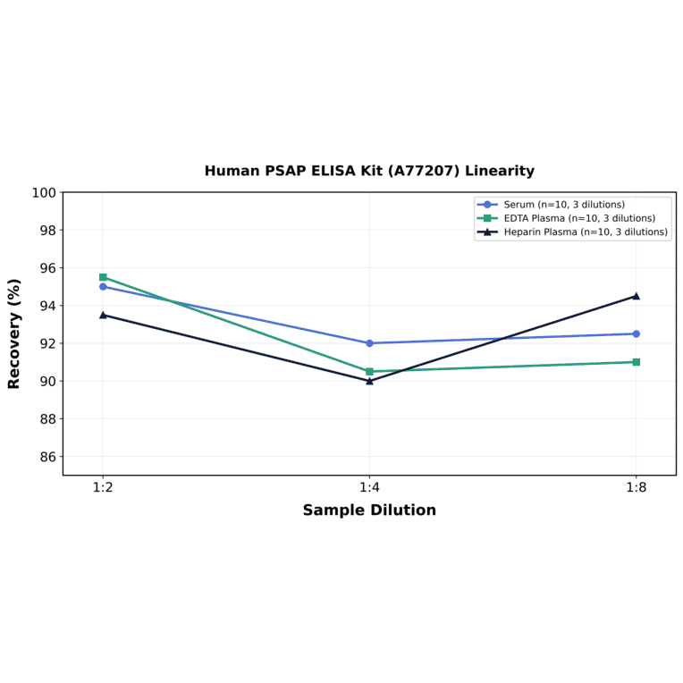 Linearity - Human PSAP ELISA Kit (A77207) - Antibodies.com