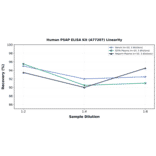 Linearity - Human PSAP ELISA Kit (A77207) - Antibodies.com