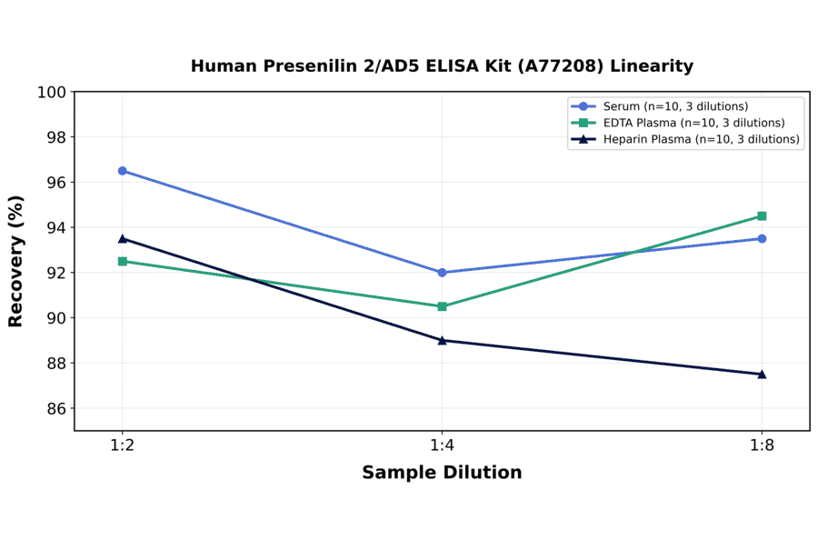 Linearity - Human Presenilin 2/AD5 ELISA Kit (A77208) - Antibodies.com
