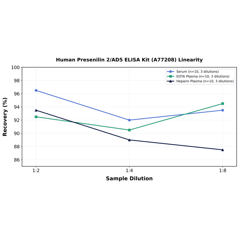 Linearity - Human Presenilin 2/AD5 ELISA Kit (A77208) - Antibodies.com