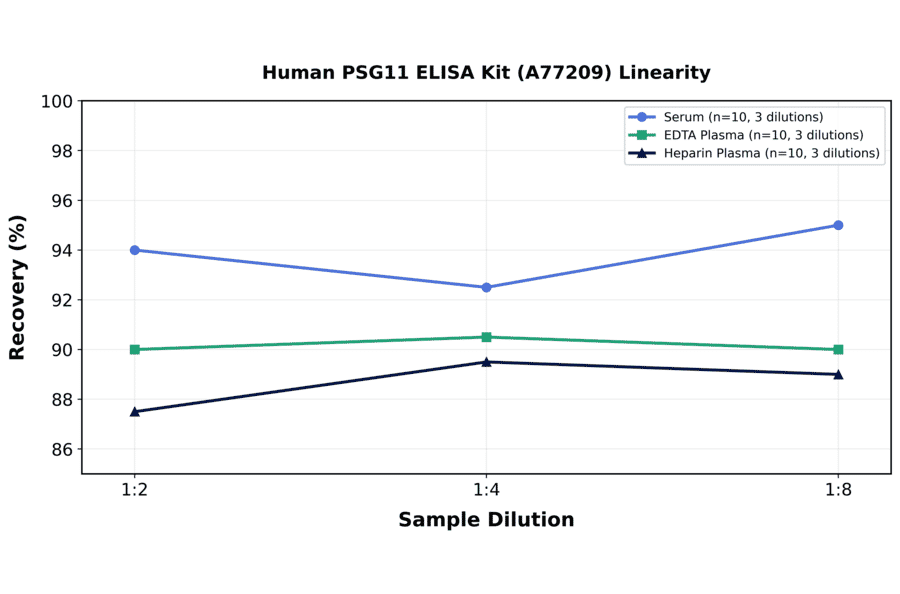 Linearity - Human PSG11 ELISA Kit (A77209) - Antibodies.com